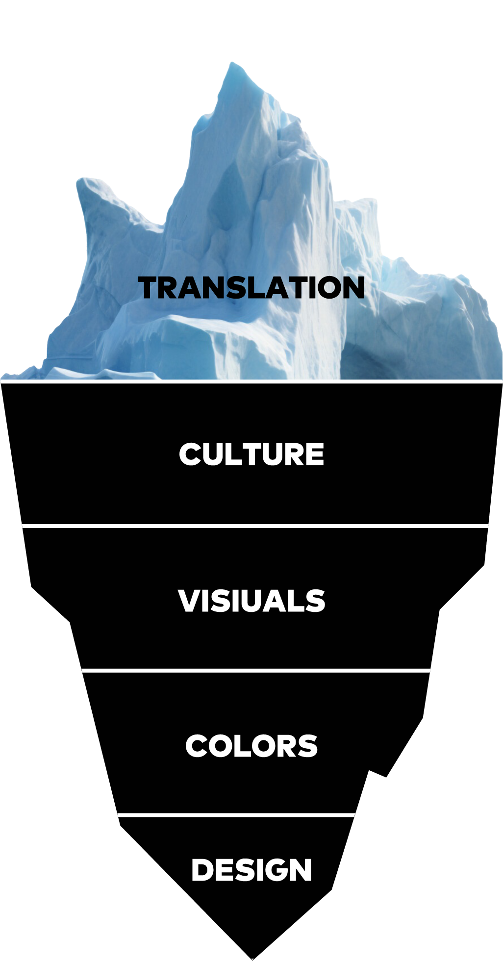 A/B recommendation engine